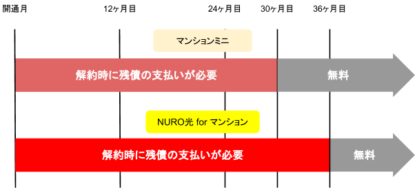 NURO光　工事費の取扱