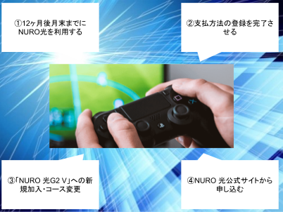 NURO光PS4キャンペーン　申し込み条件